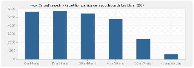 Répartition par âge de la population de Les Ulis en 2007